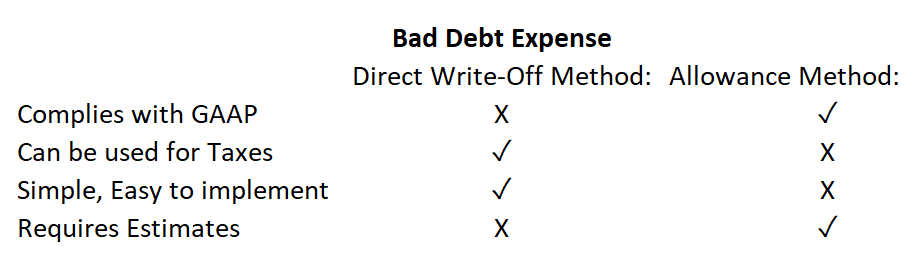 Direct write-off method vs. allowance method