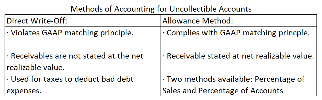 Methods of Accounting for Uncollectible Accounts